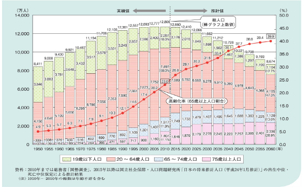 高齢化の推移と将来推計